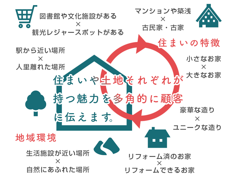 地域環境・住まいの特徴を活かし、それぞれが持つ魅力を多角的に顧客に伝えます。